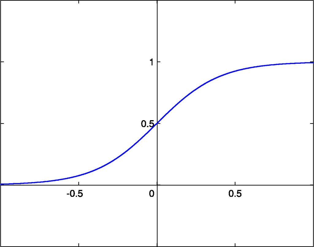 Sigmoid